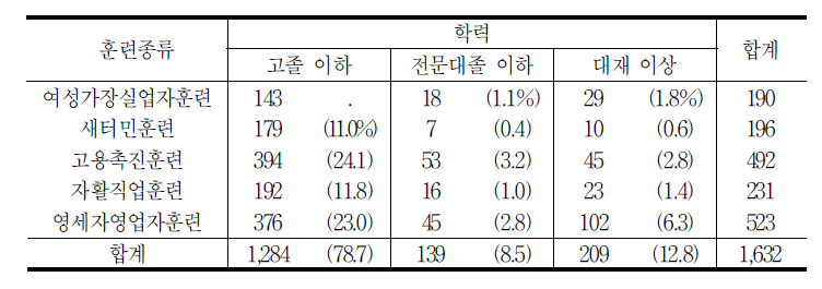 훈련종류별 학력별 모집단수(비교집단2)