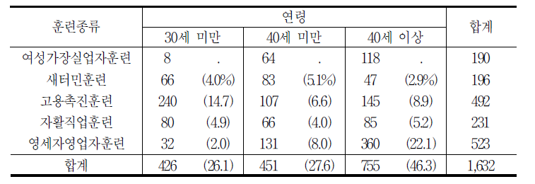 훈련종류별 연령별 모집단수(비교집단2)