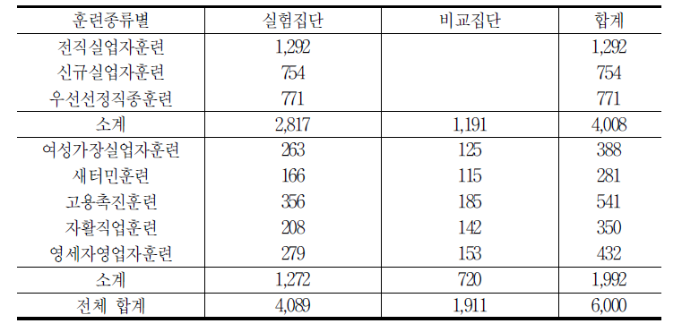 전체 표본설계 결과