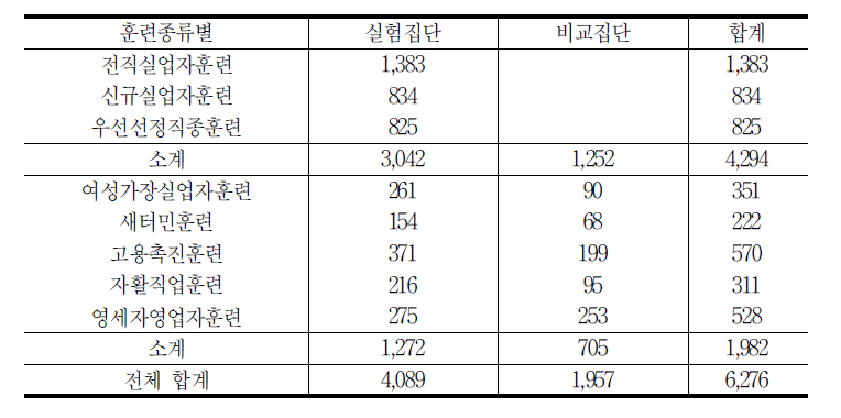 훈련종류별 조사 사례수