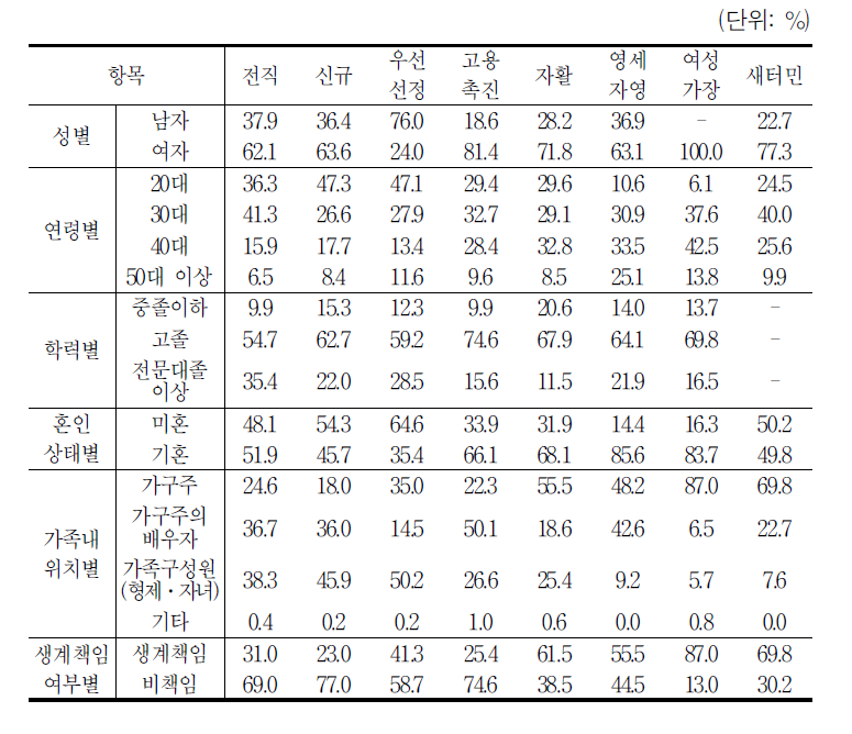 훈련이수자의 응답자 특성