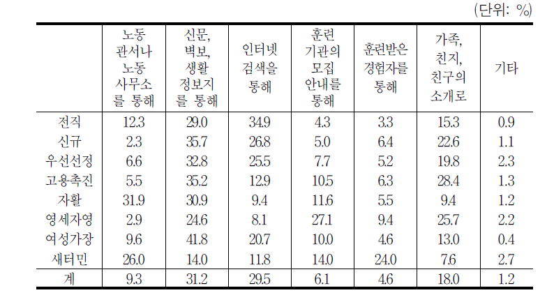 훈련에 대해 알게 된 경로