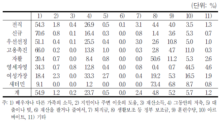 직업훈련을 받는 동안 생계문제 해결 방법