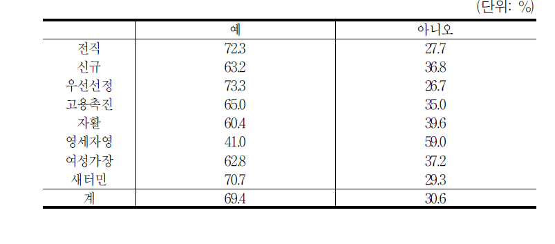 훈련을 통한 관련 자격증 취득 여부