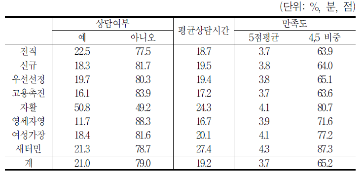 훈련 받기 전 상담 여부와 상담 시간 및 상담 만족도