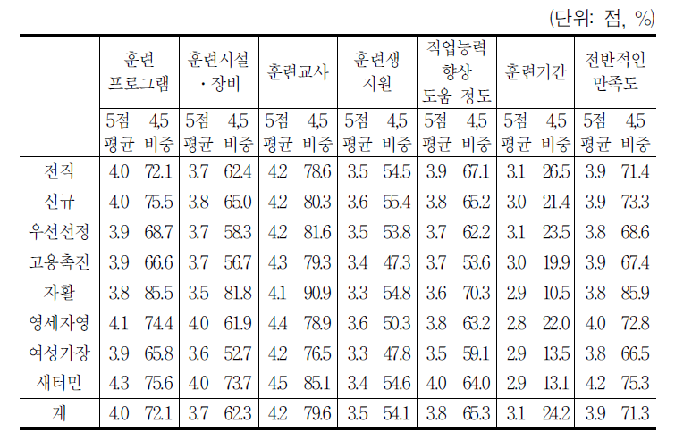 훈련과정의 만족도