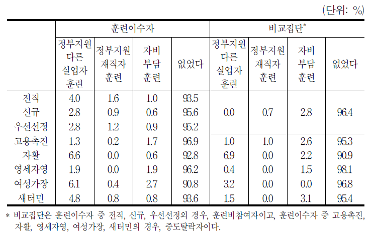 2007년 중 추가로 받은 훈련