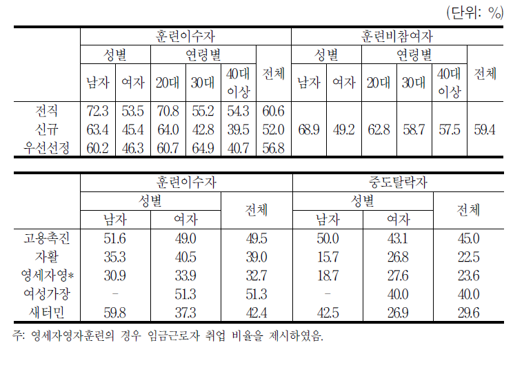 2008년 취업률:전체 가운데 취업자 비율