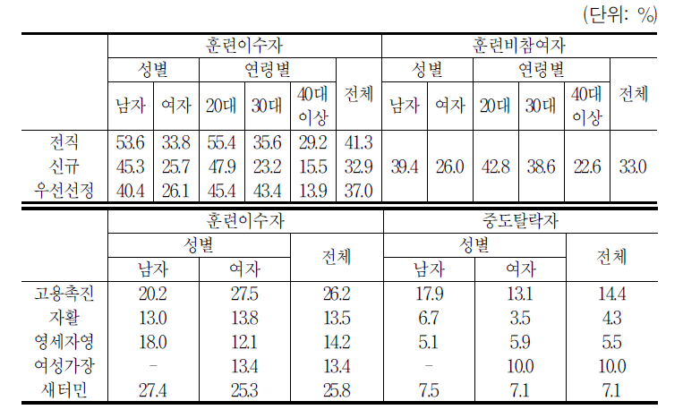 2008년 정규직 비율1