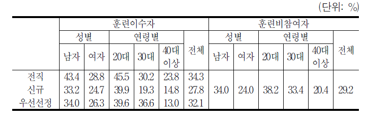 2008년 정규직 비율2