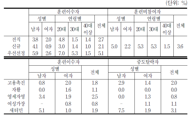 2008년 대기업근로자 비율