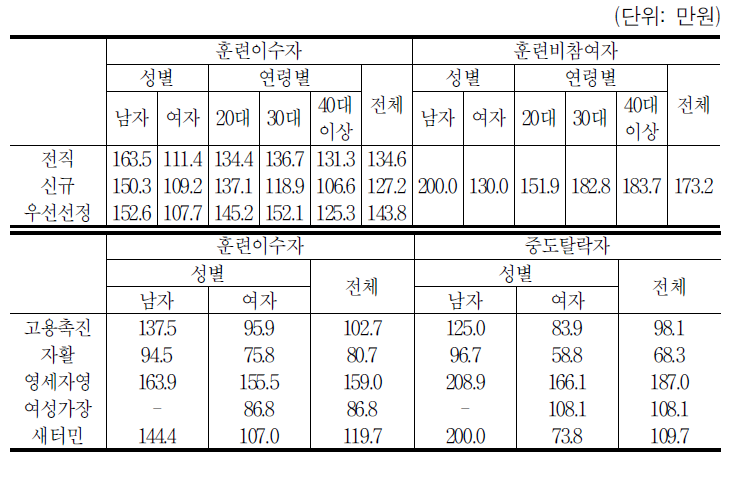 2008년 월평균임금