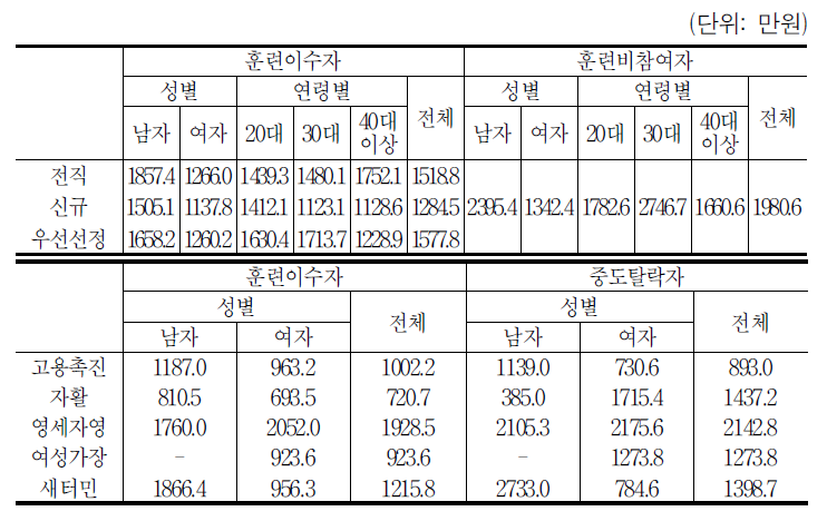 2008년 연간 평균근로소득(2008.8월 기준)