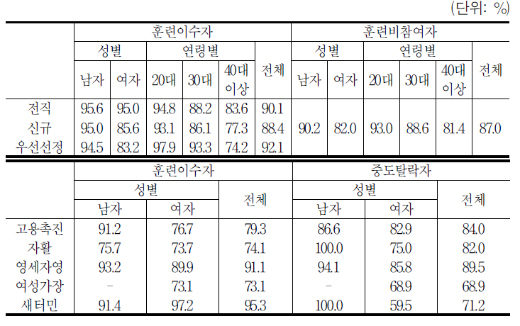 2008년 1주일 평균근로시간이 36시간 이상인 근로자 비율