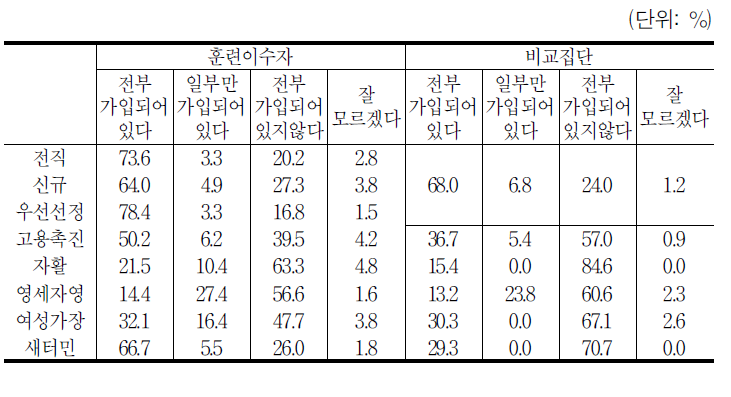 현 직장의 4대보험 가입여부