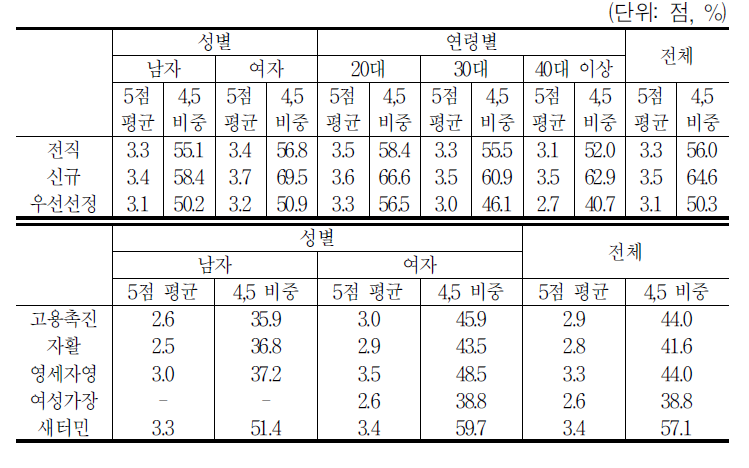 2007년 직업훈련이 현 직장 취업에 도움이 된 정도(훈련이수자)