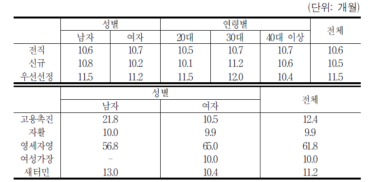 2008년 현 직장 평균근속기간(훈련이수자)