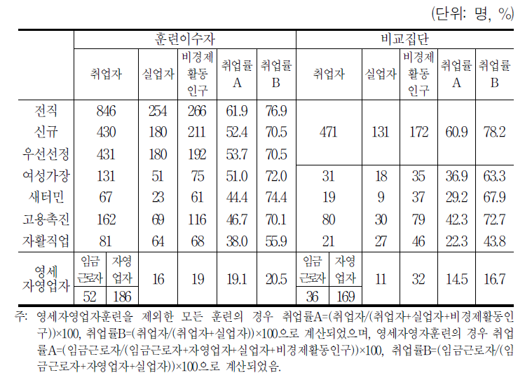 취업률 비교