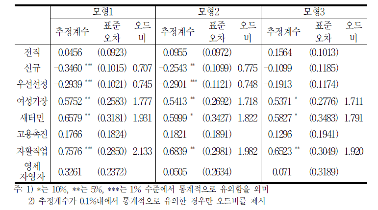 취업가능성에 대한 로짓모형 추정결과