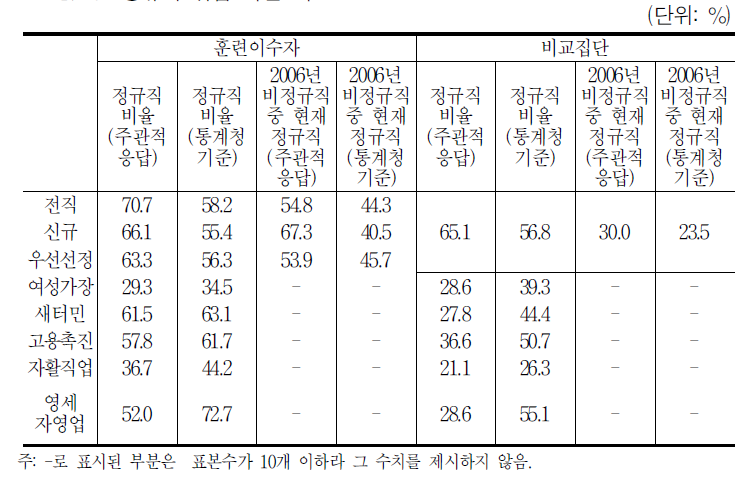 정규직 취업 비율 비교