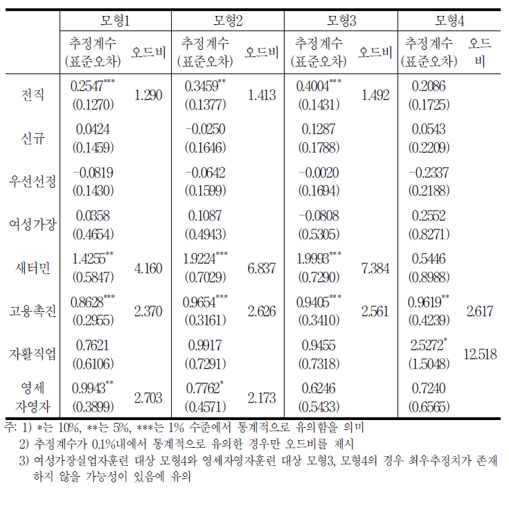 정규직 취업가능성에 대한 로짓모형 추정결과(주관적 응답 기준)