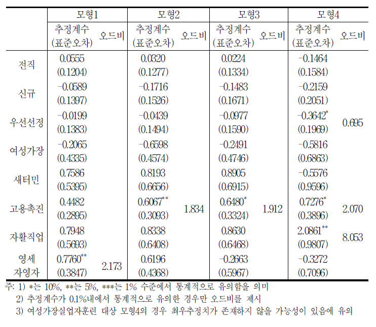 정규직 취업가능성에 대한 로짓모형 추정결과(통계청 구분 기준)