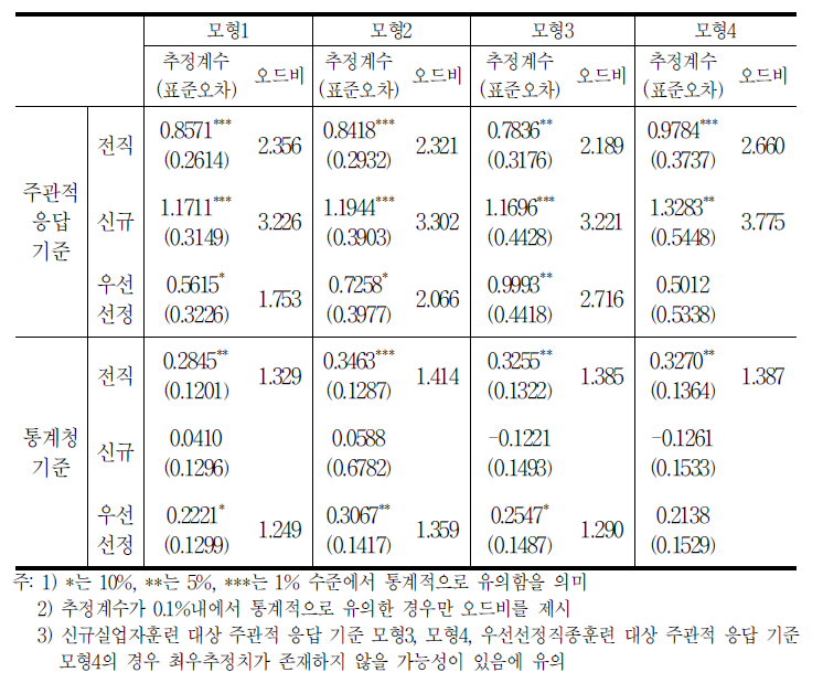 비정규직의 정규직 전직가능성에 대한 로짓모형 추정결과