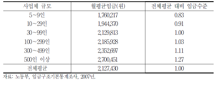 사업체 규모별 월평균임금