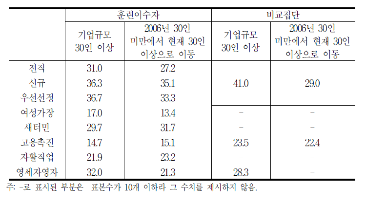 30인 이상 기업 취업자 비율 비교