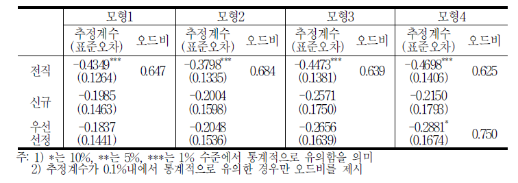 30인 이상 기업체 취업가능성에 대한 로짓모형 추정결과