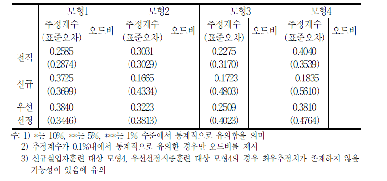 30인 이상 기업체로의 전직가능성에 대한 로짓모형 추정결과