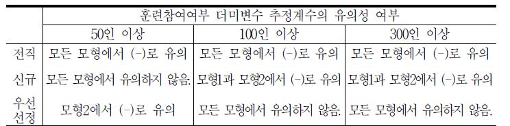 50인,100인,300인 이상 기업체로의 취업가능성에 대한 로짓모형 추정결과