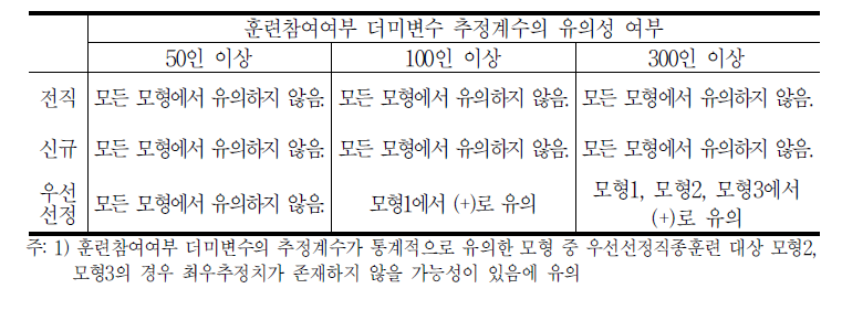 50인,100인,300인 이상 기업체로의 전직가능성에 대한 로짓모형 추정결과