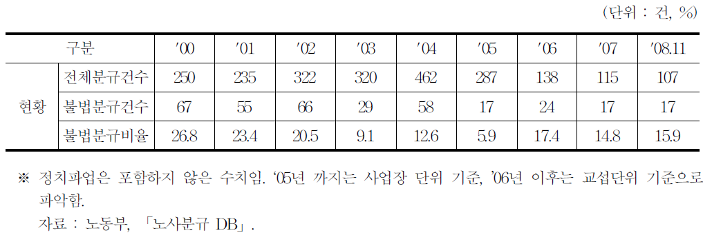 연도별 불법분규건수 현황