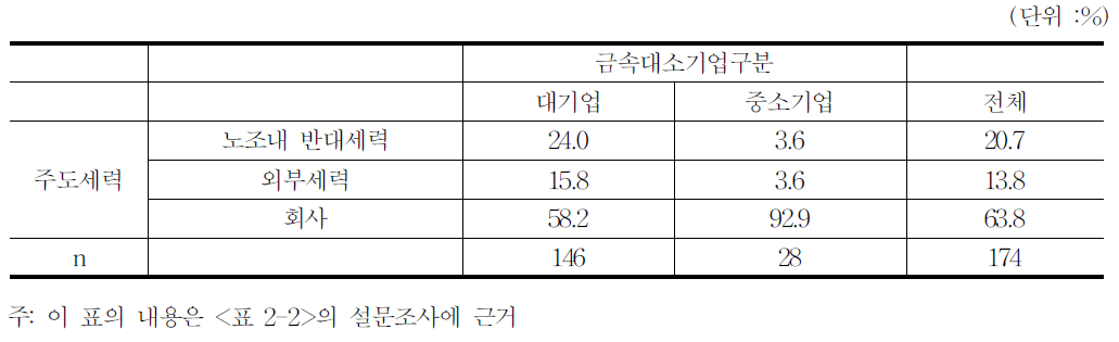 기업규모에 따른 복수노조 주도세력