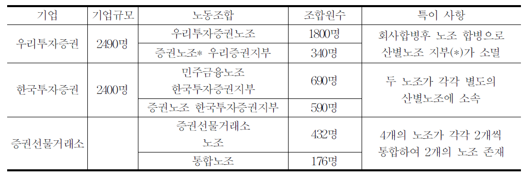 증권사 노조 현황