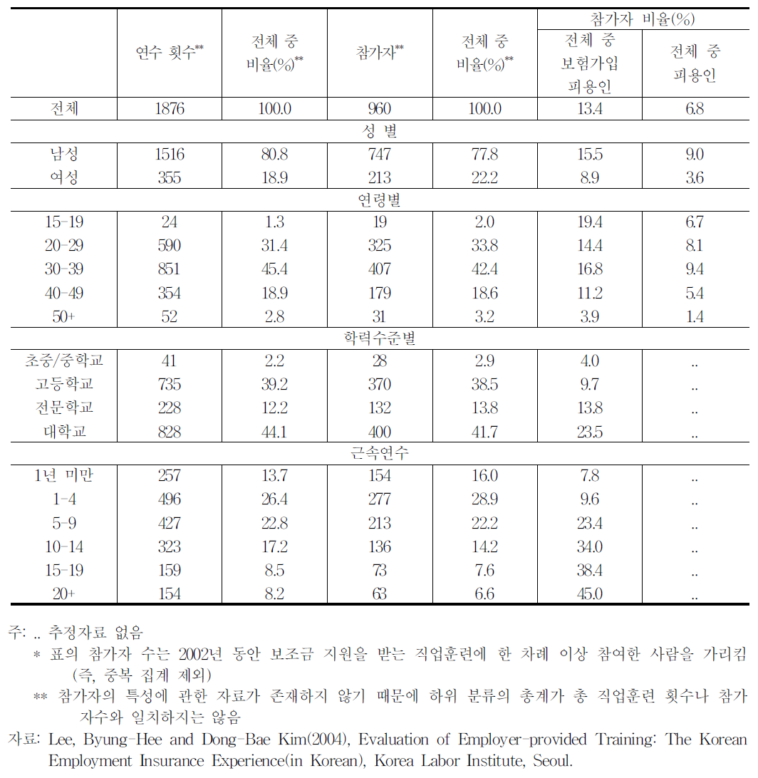 보조금지원을 받는 피용자의 직업훈련 참가율