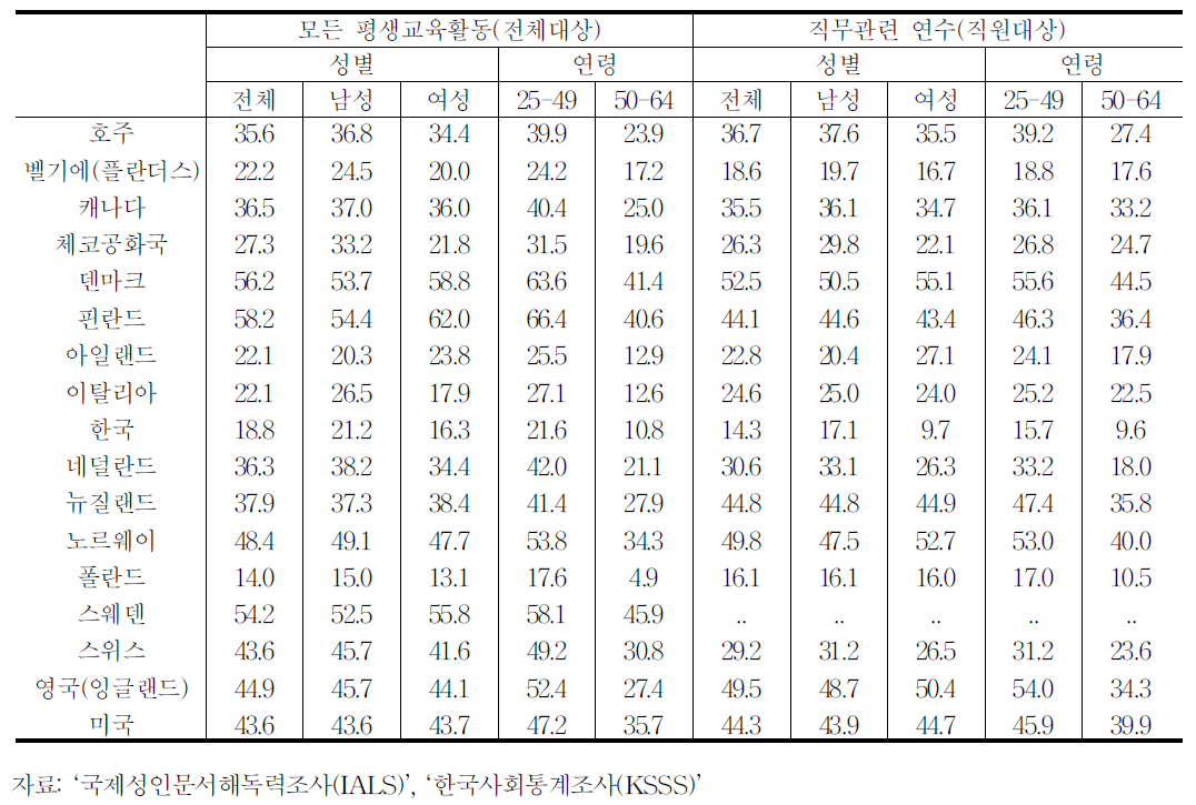 국제성인문서해독력조사