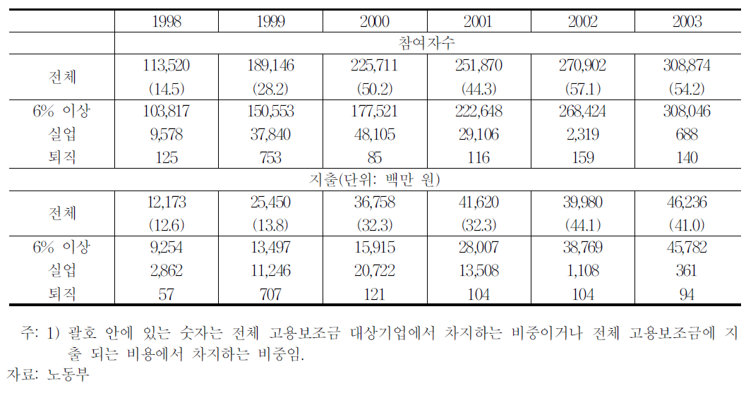 한국 고령근로자의 고용보조금