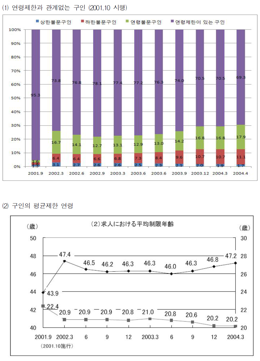 구인 연령제한의 실태