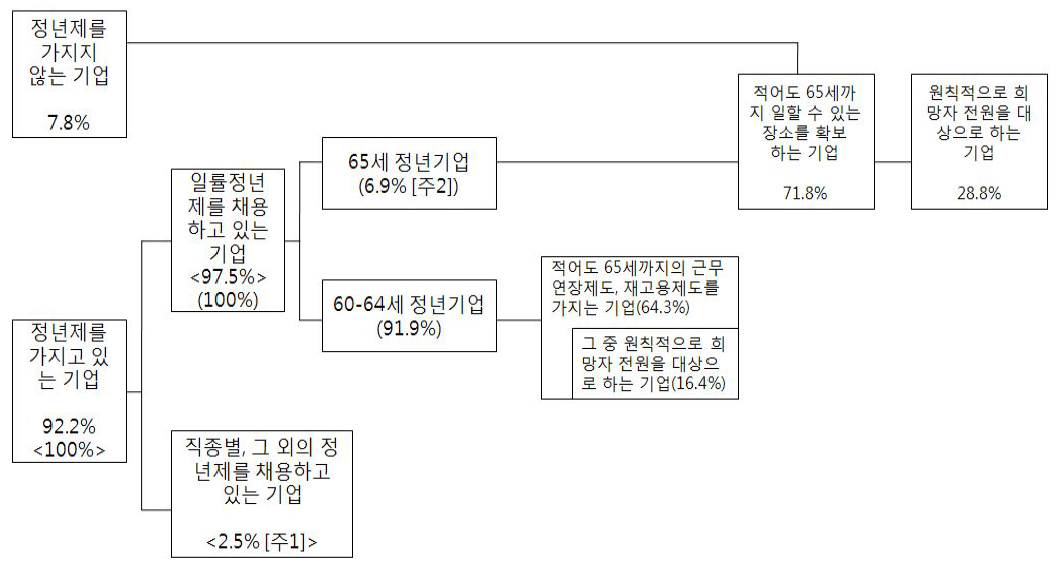 65세까지 고용을 확보하는 기업비율