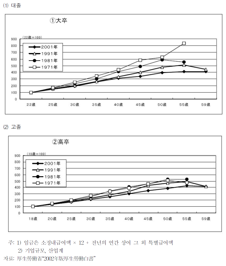 남자표준근로자의 연령별 임금곡선