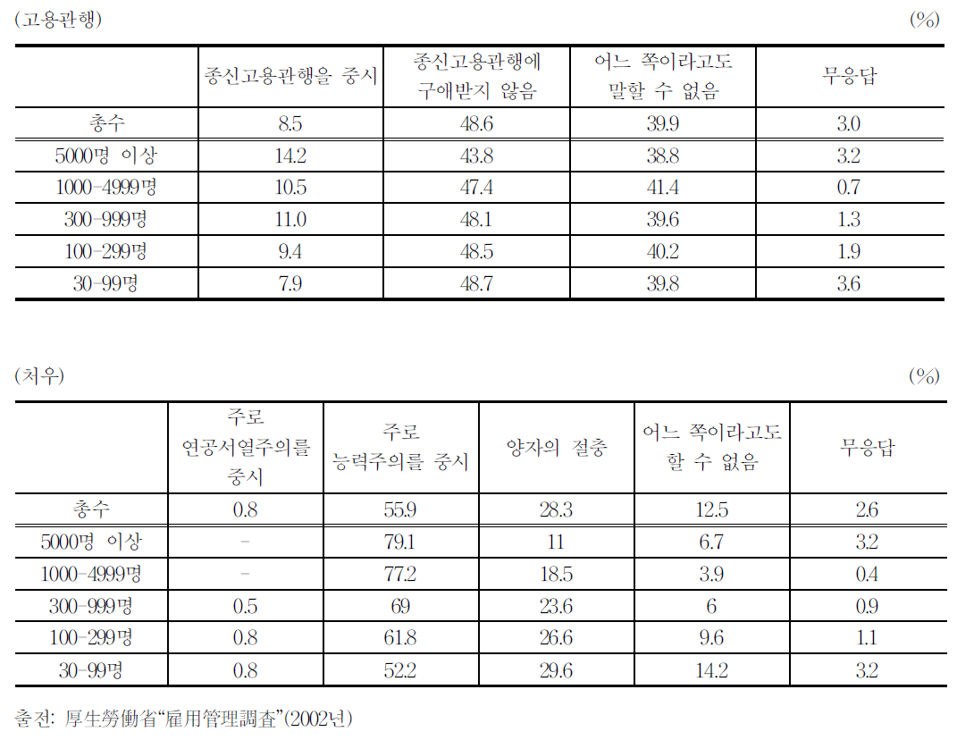 향후의 인사관리의 방침