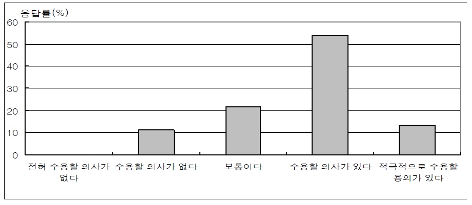 점진적 퇴직제도의 수용의사에 대한 분포