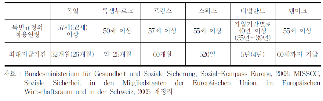 고령의 실업자에 대한 실업급여 특별규정의 국제비교