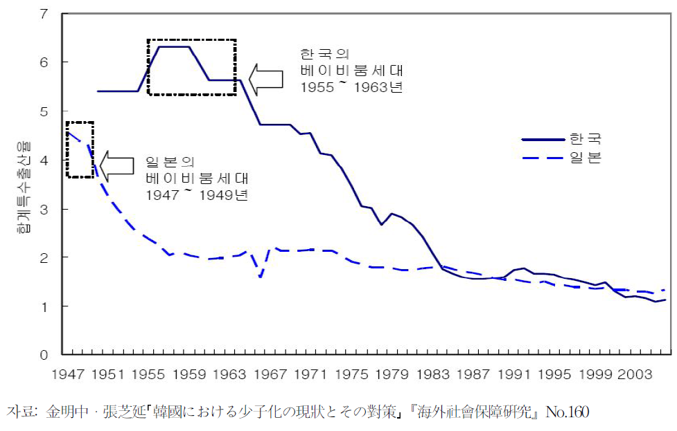 한국과 일본의 출생률 동향