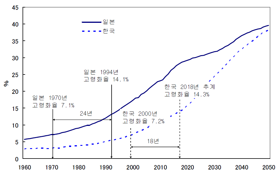 한국과 일본의 고령화율 동향과 추계