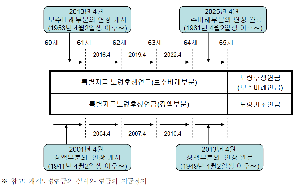 공적연금의 지급개시연령 연장 스케줄