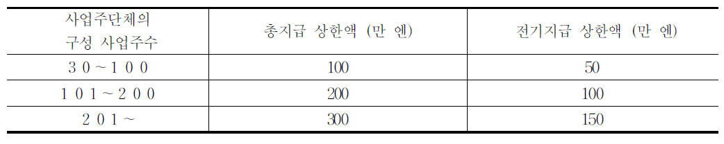 중소기업 고연령자 고용확보실현장려금의 지급액