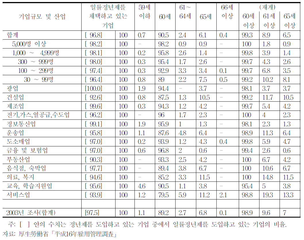 일률정년제를 도입하고 있는 기업의 정년연령별 비율